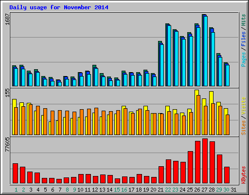 Daily usage for November 2014