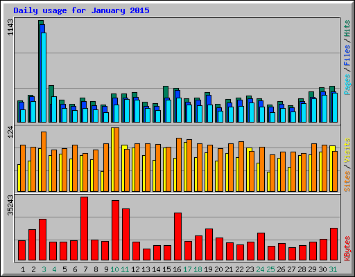 Daily usage for January 2015