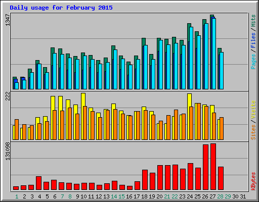 Daily usage for February 2015