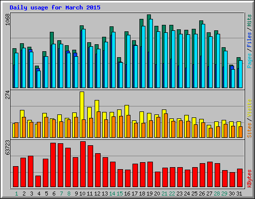 Daily usage for March 2015