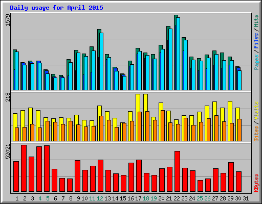 Daily usage for April 2015
