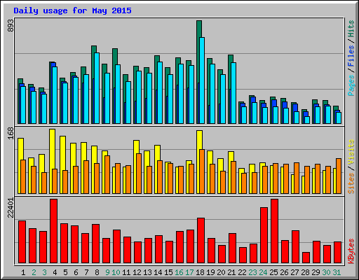 Daily usage for May 2015