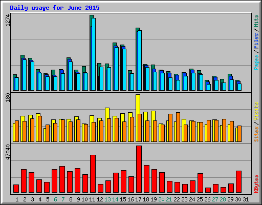Daily usage for June 2015