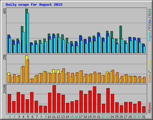 Daily usage for August 2015