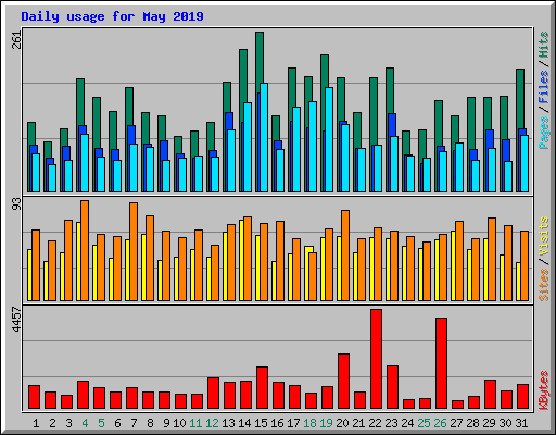 Daily usage for May 2019