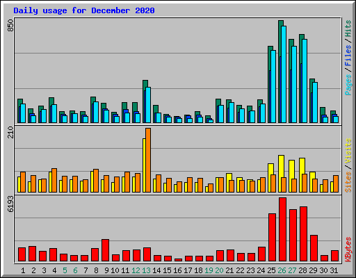 Daily usage for December 2020