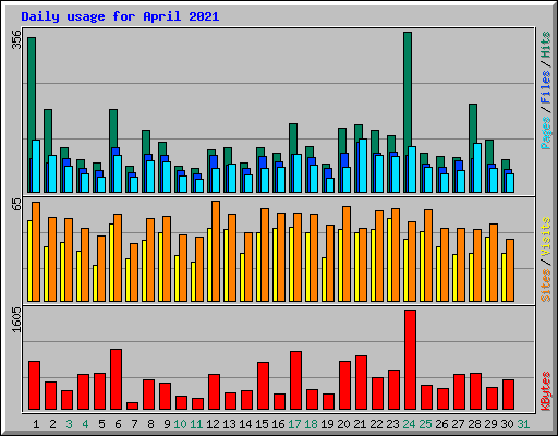 Daily usage for April 2021