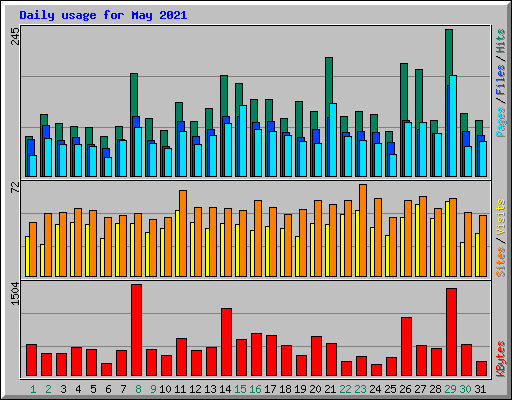 Daily usage for May 2021