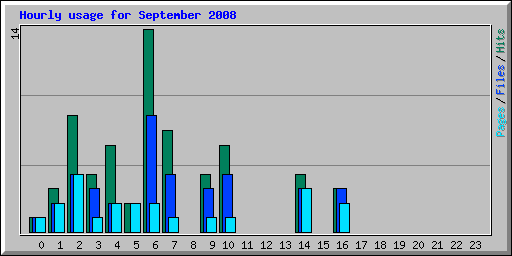 Hourly usage for September 2008