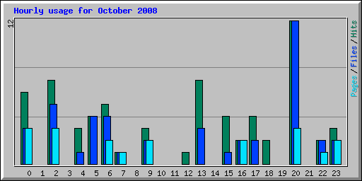 Hourly usage for October 2008