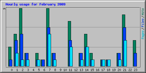 Hourly usage for February 2009