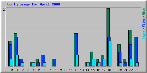 Hourly usage for April 2009