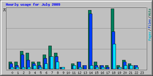 Hourly usage for July 2009