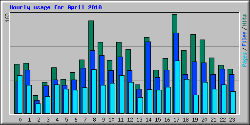 Hourly usage for April 2010