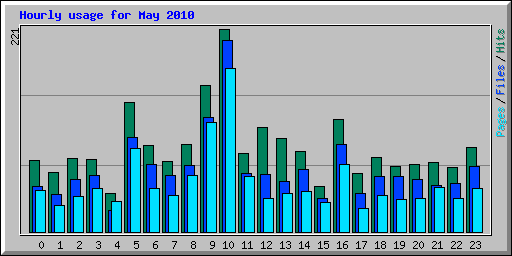 Hourly usage for May 2010
