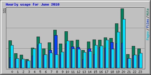 Hourly usage for June 2010