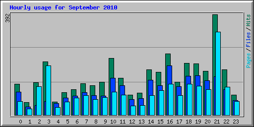 Hourly usage for September 2010