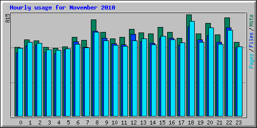 Hourly usage for November 2010