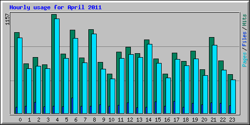 Hourly usage for April 2011