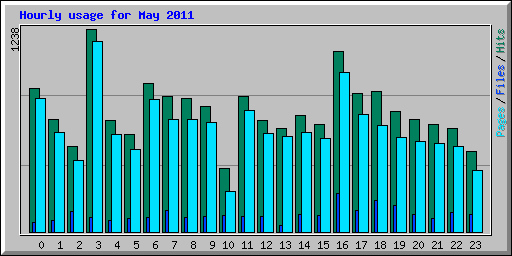 Hourly usage for May 2011