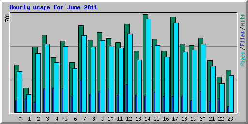 Hourly usage for June 2011