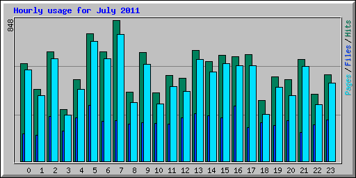 Hourly usage for July 2011