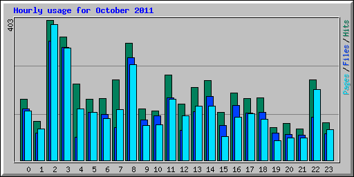 Hourly usage for October 2011
