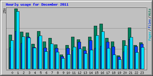 Hourly usage for December 2011