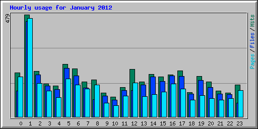 Hourly usage for January 2012