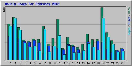 Hourly usage for February 2012