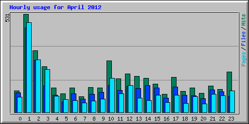 Hourly usage for April 2012