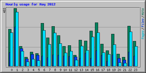 Hourly usage for May 2012