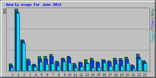 Hourly usage for June 2012