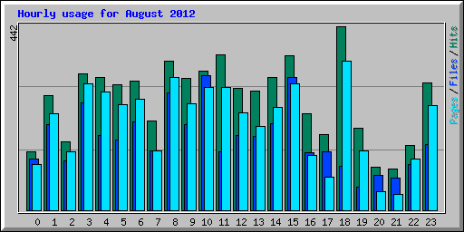 Hourly usage for August 2012