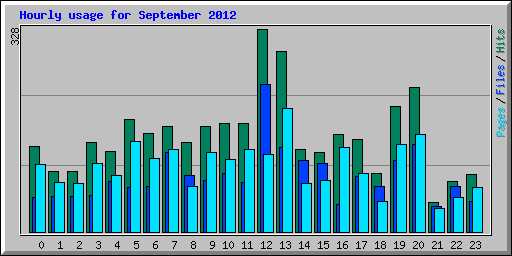 Hourly usage for September 2012