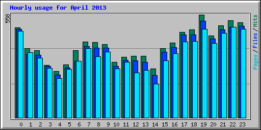Hourly usage for April 2013