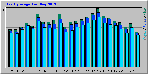 Hourly usage for May 2013
