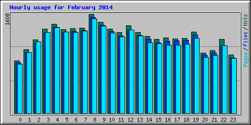 Hourly usage for February 2014