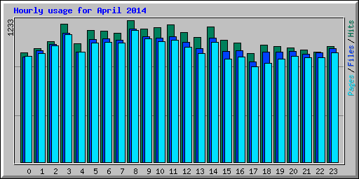 Hourly usage for April 2014