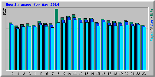Hourly usage for May 2014