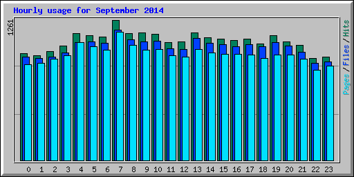 Hourly usage for September 2014