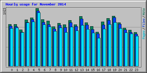Hourly usage for November 2014