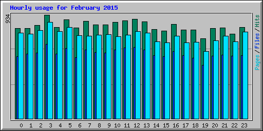 Hourly usage for February 2015