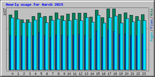 Hourly usage for March 2015