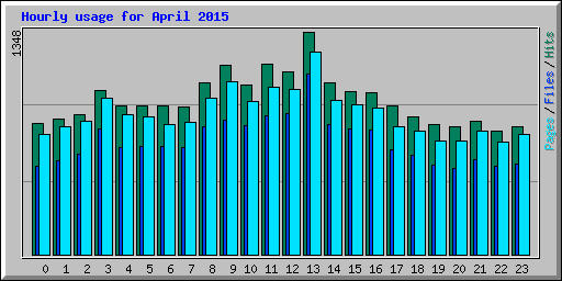 Hourly usage for April 2015
