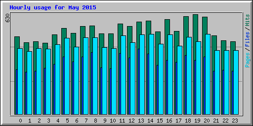 Hourly usage for May 2015