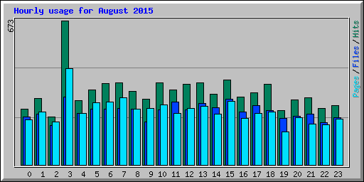 Hourly usage for August 2015