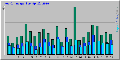 Hourly usage for April 2019